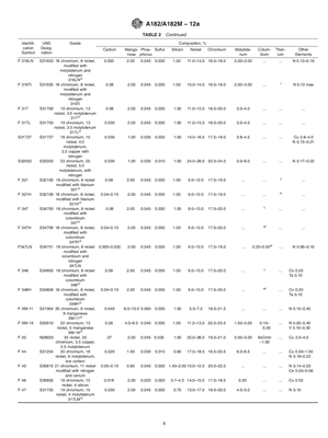 ASTM A182 Kimyoviy tarkibi